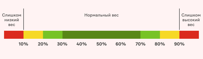 Зачем знать вес и размер плода?