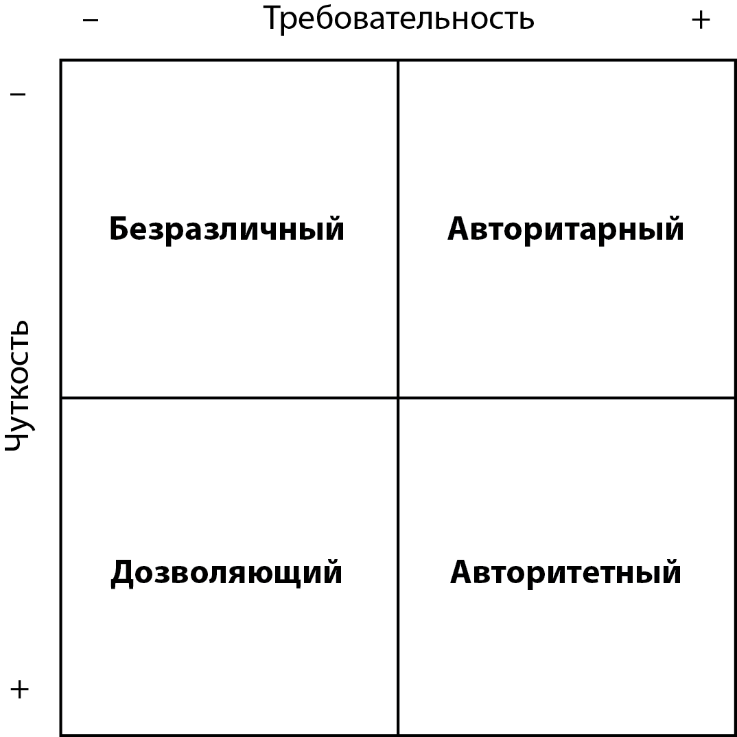 Схема воспитания